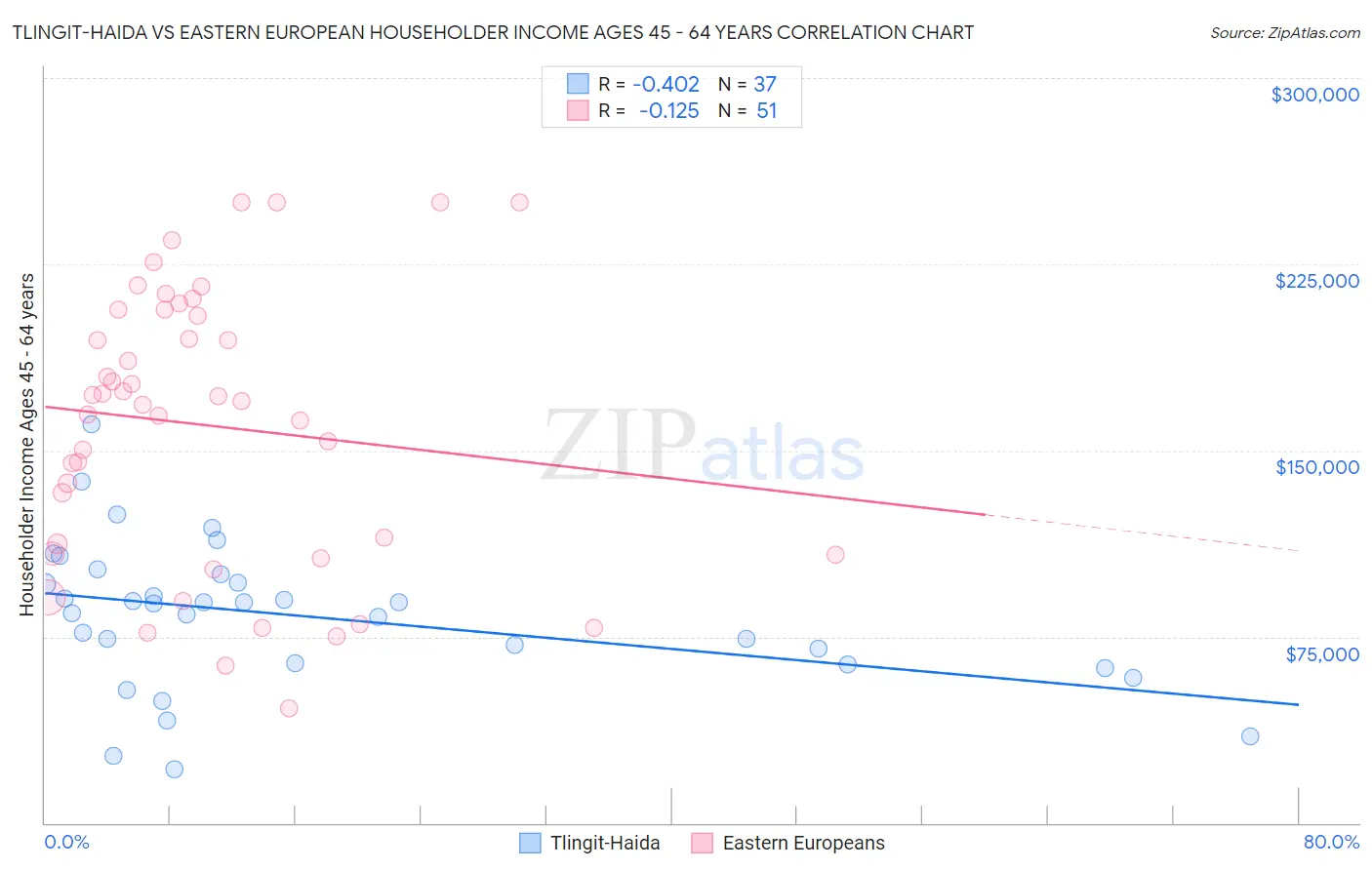 Tlingit-Haida vs Eastern European Householder Income Ages 45 - 64 years