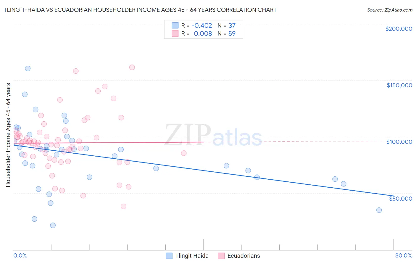 Tlingit-Haida vs Ecuadorian Householder Income Ages 45 - 64 years