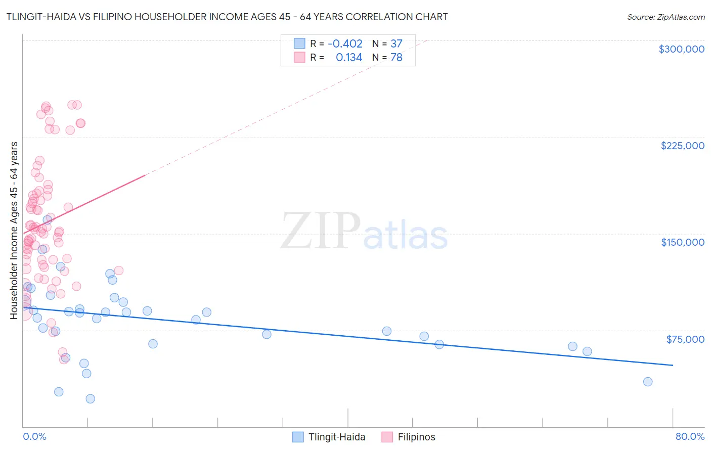 Tlingit-Haida vs Filipino Householder Income Ages 45 - 64 years