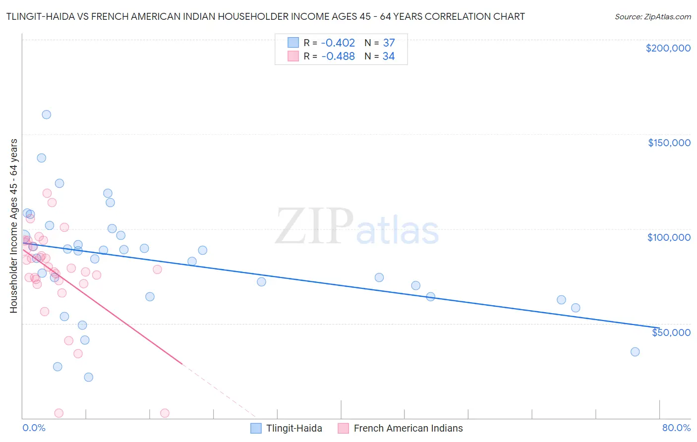 Tlingit-Haida vs French American Indian Householder Income Ages 45 - 64 years