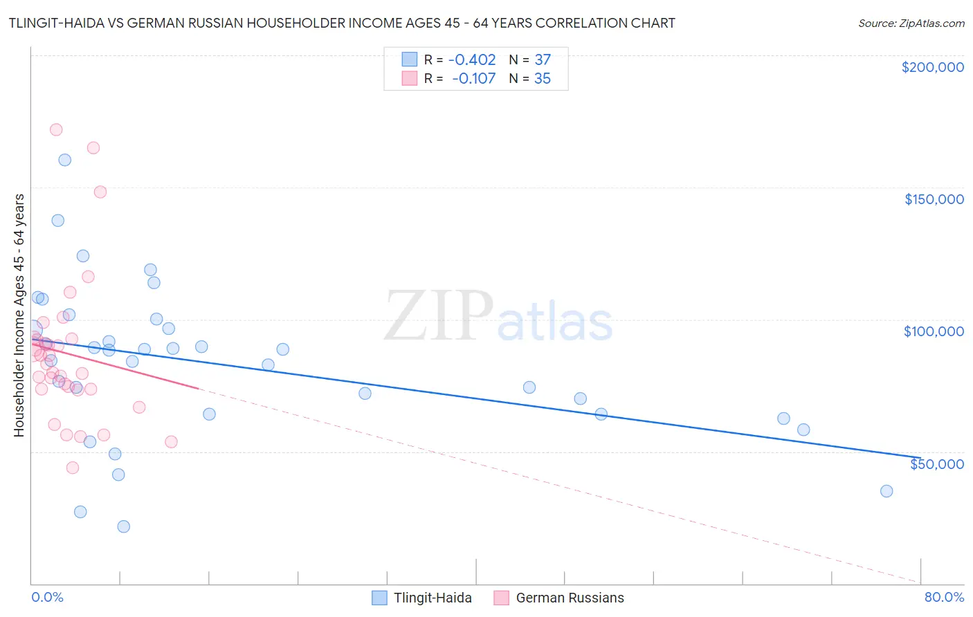 Tlingit-Haida vs German Russian Householder Income Ages 45 - 64 years