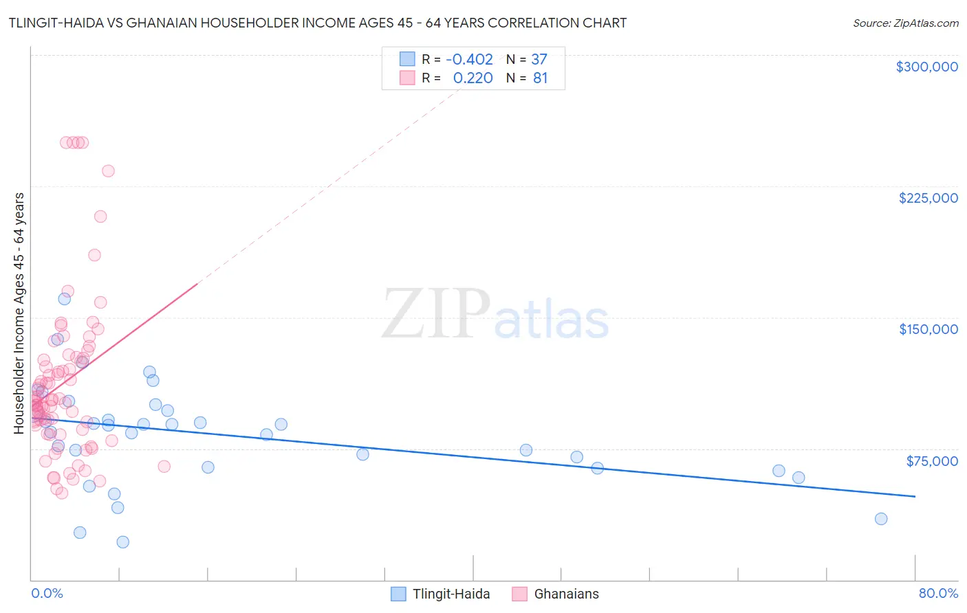 Tlingit-Haida vs Ghanaian Householder Income Ages 45 - 64 years