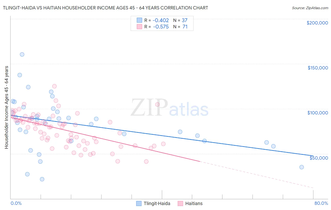 Tlingit-Haida vs Haitian Householder Income Ages 45 - 64 years