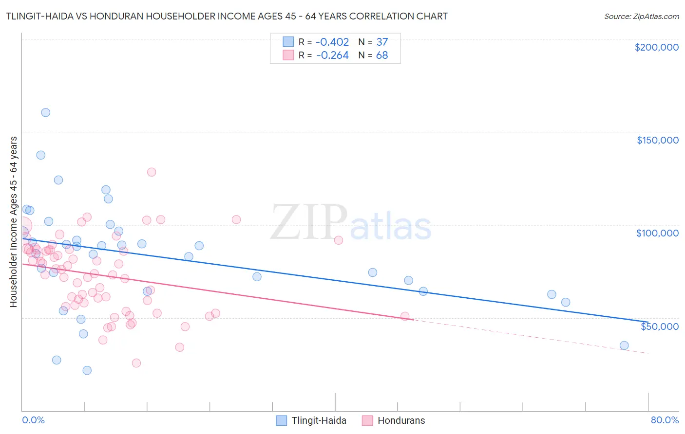 Tlingit-Haida vs Honduran Householder Income Ages 45 - 64 years