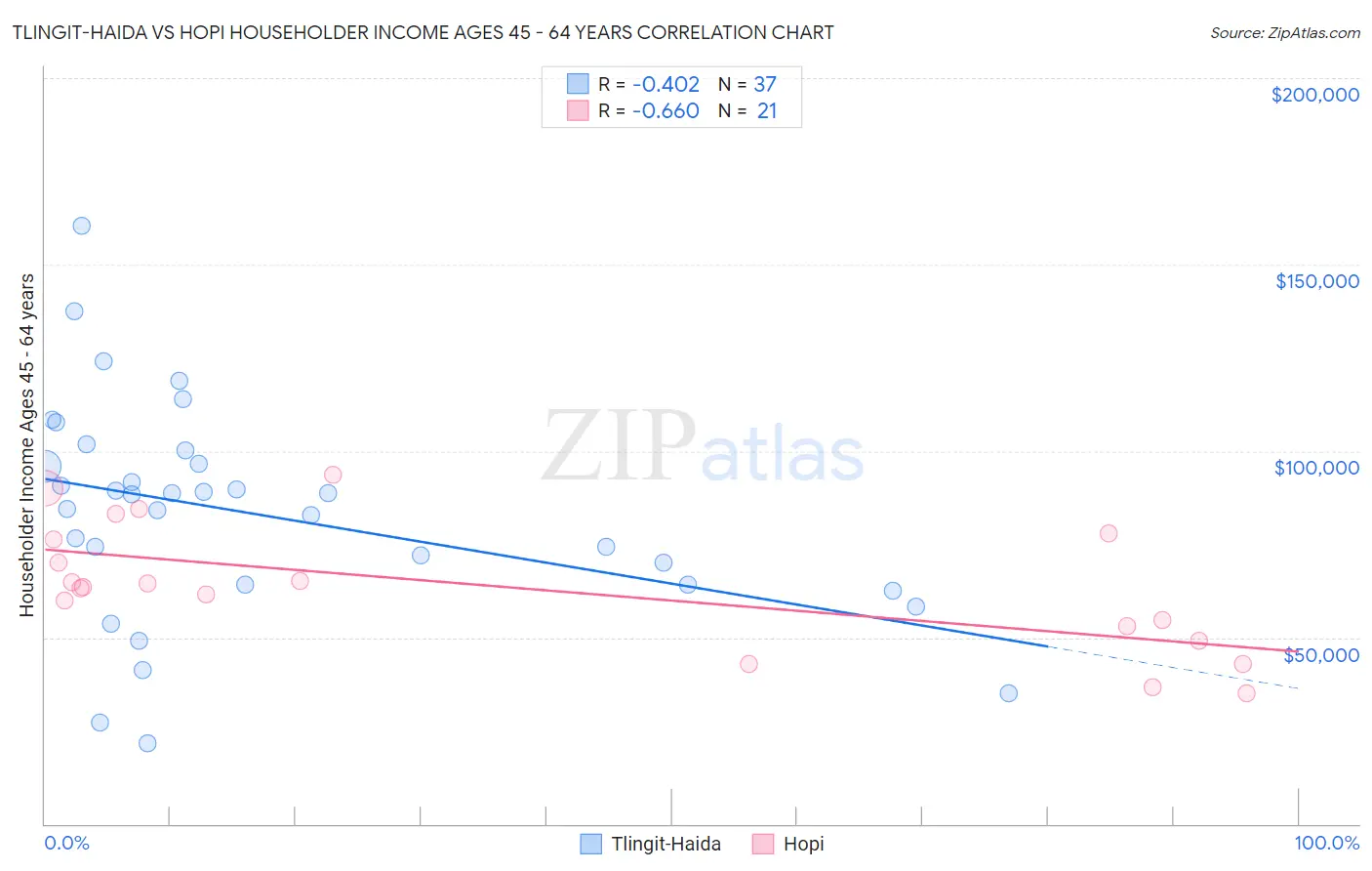 Tlingit-Haida vs Hopi Householder Income Ages 45 - 64 years