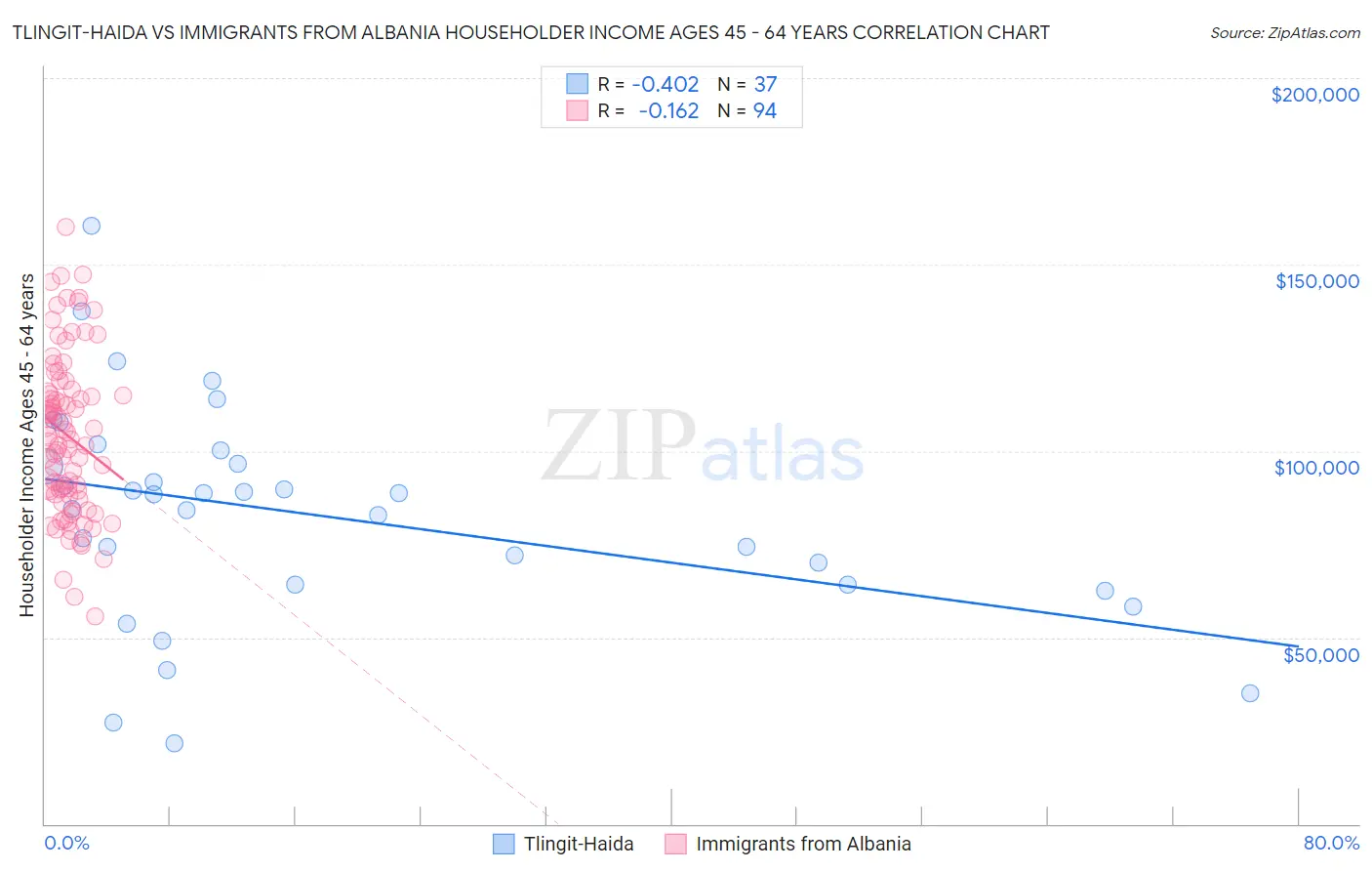 Tlingit-Haida vs Immigrants from Albania Householder Income Ages 45 - 64 years