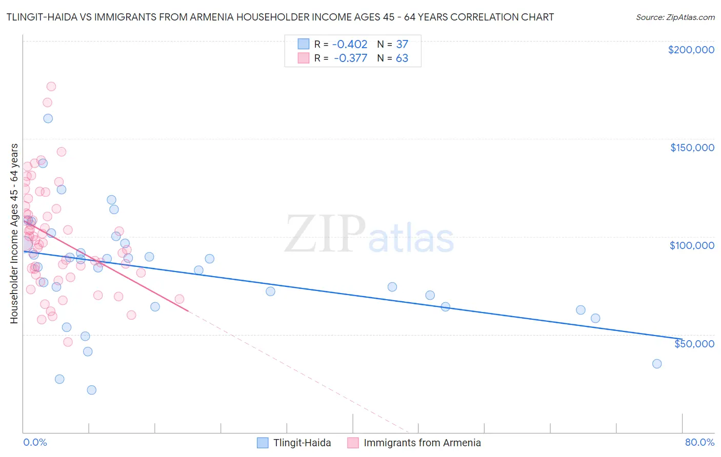 Tlingit-Haida vs Immigrants from Armenia Householder Income Ages 45 - 64 years