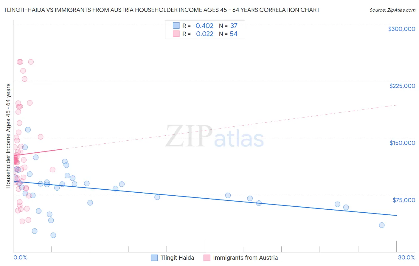 Tlingit-Haida vs Immigrants from Austria Householder Income Ages 45 - 64 years