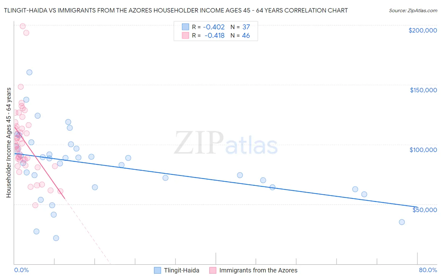 Tlingit-Haida vs Immigrants from the Azores Householder Income Ages 45 - 64 years