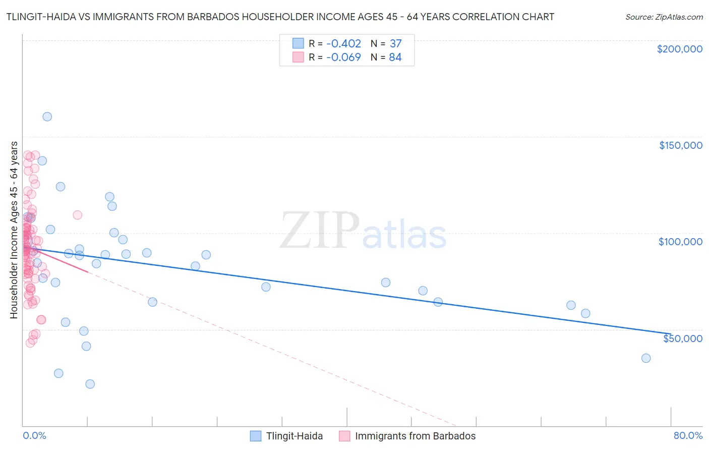 Tlingit-Haida vs Immigrants from Barbados Householder Income Ages 45 - 64 years