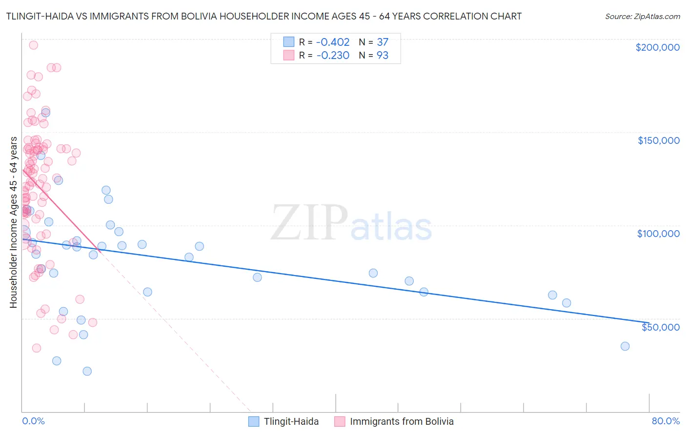 Tlingit-Haida vs Immigrants from Bolivia Householder Income Ages 45 - 64 years