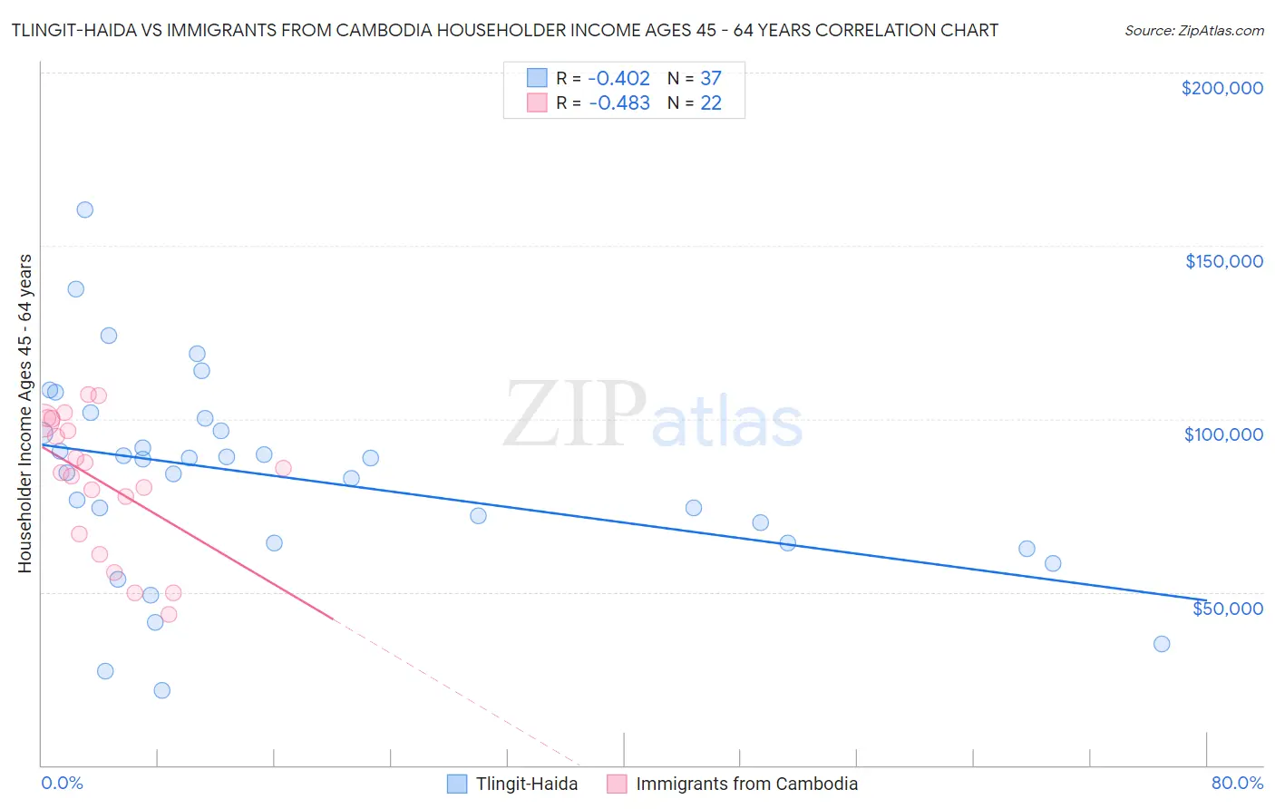 Tlingit-Haida vs Immigrants from Cambodia Householder Income Ages 45 - 64 years