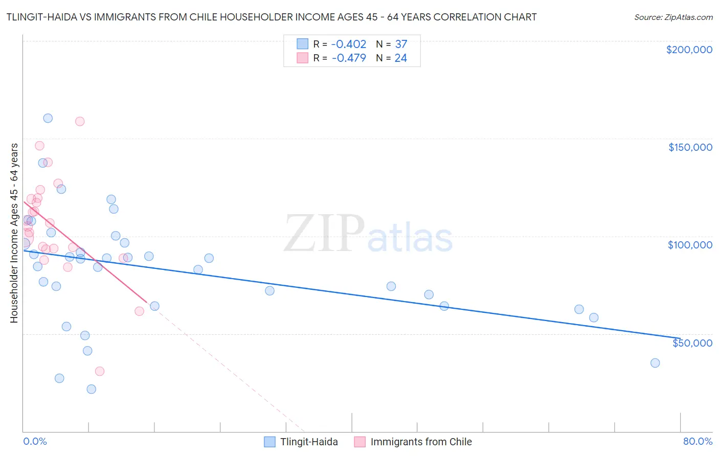 Tlingit-Haida vs Immigrants from Chile Householder Income Ages 45 - 64 years