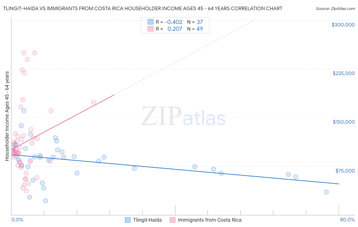 Tlingit-Haida vs Immigrants from Costa Rica Householder Income Ages 45 - 64 years
