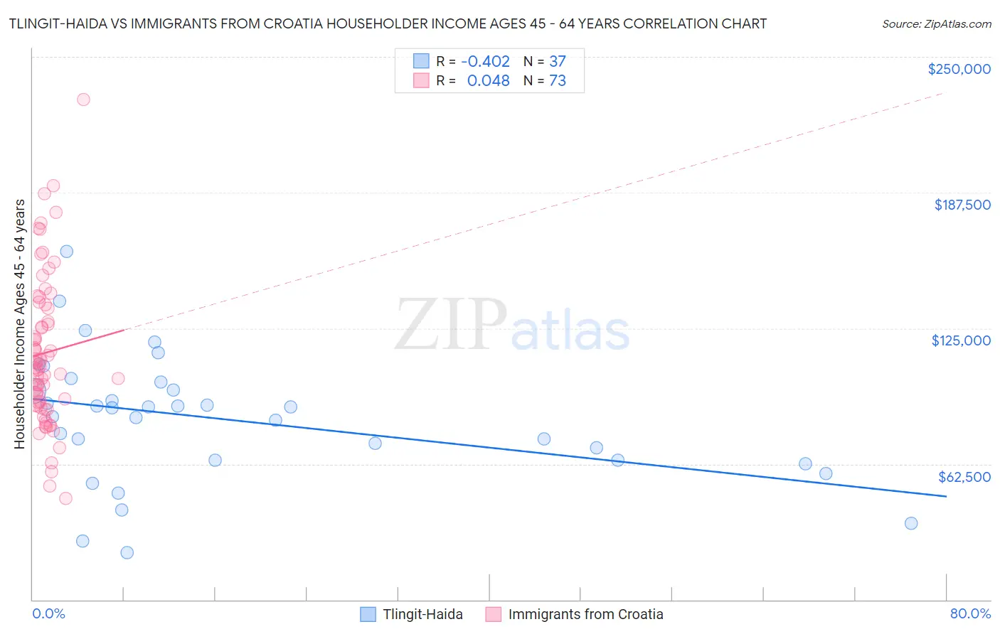 Tlingit-Haida vs Immigrants from Croatia Householder Income Ages 45 - 64 years