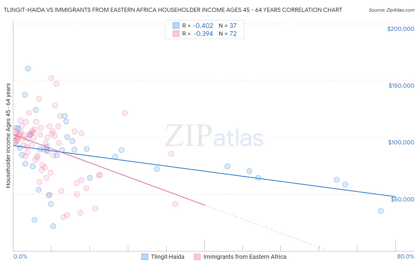 Tlingit-Haida vs Immigrants from Eastern Africa Householder Income Ages 45 - 64 years