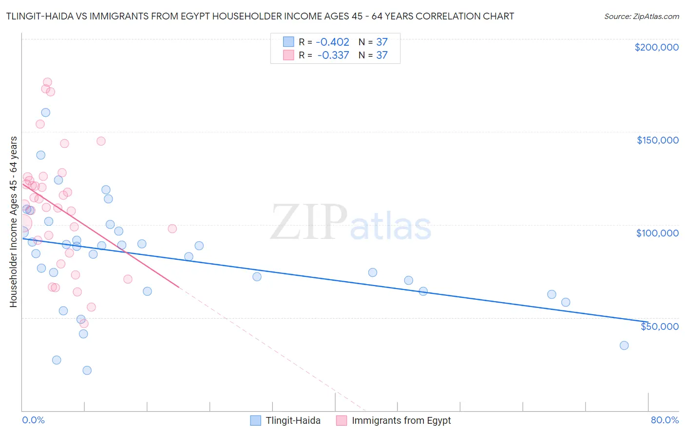 Tlingit-Haida vs Immigrants from Egypt Householder Income Ages 45 - 64 years