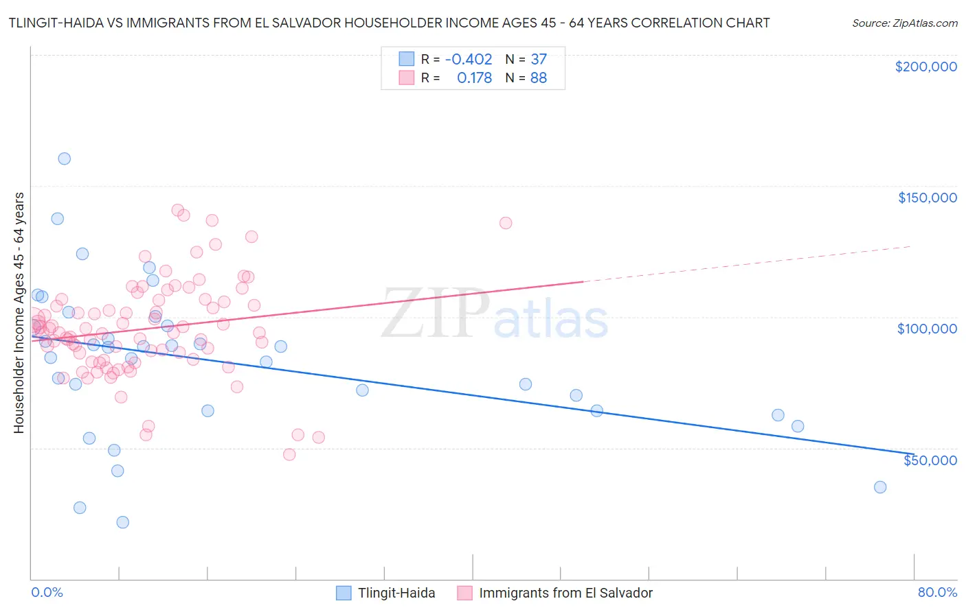 Tlingit-Haida vs Immigrants from El Salvador Householder Income Ages 45 - 64 years
