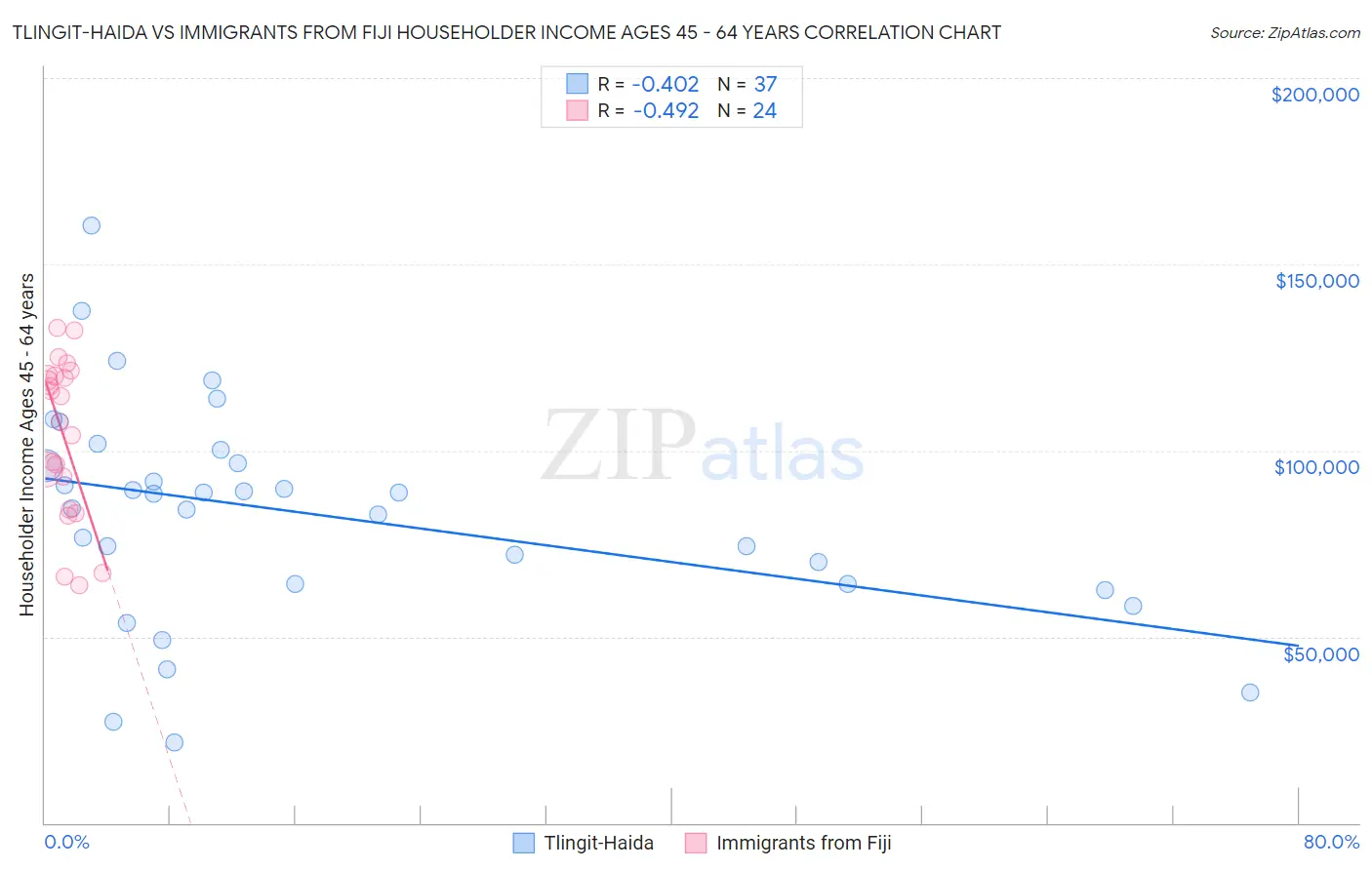 Tlingit-Haida vs Immigrants from Fiji Householder Income Ages 45 - 64 years