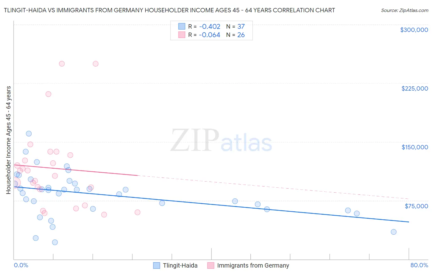 Tlingit-Haida vs Immigrants from Germany Householder Income Ages 45 - 64 years
