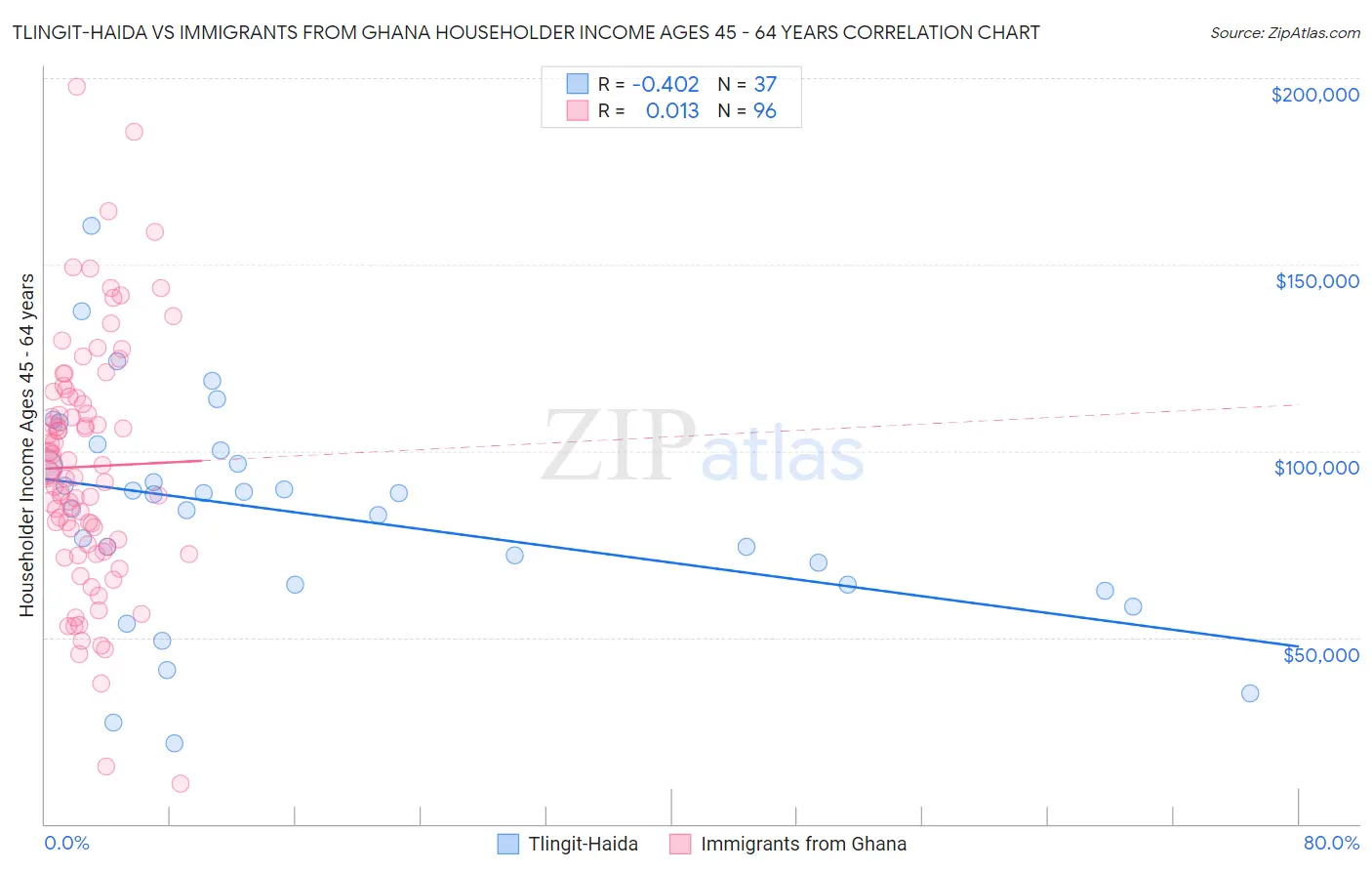 Tlingit-Haida vs Immigrants from Ghana Householder Income Ages 45 - 64 years