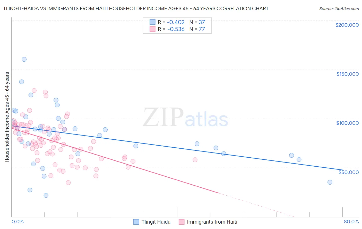 Tlingit-Haida vs Immigrants from Haiti Householder Income Ages 45 - 64 years