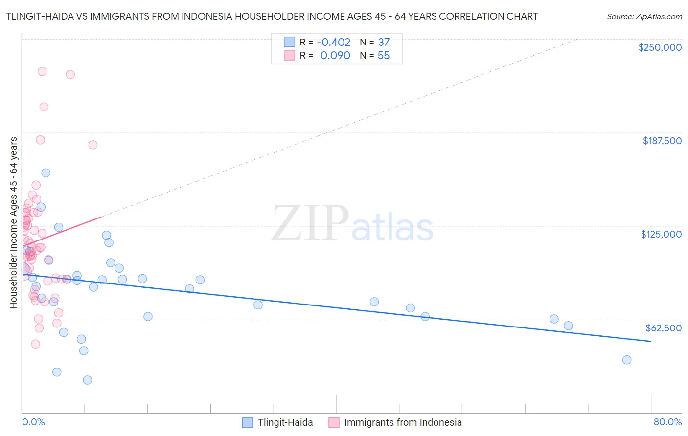 Tlingit-Haida vs Immigrants from Indonesia Householder Income Ages 45 - 64 years