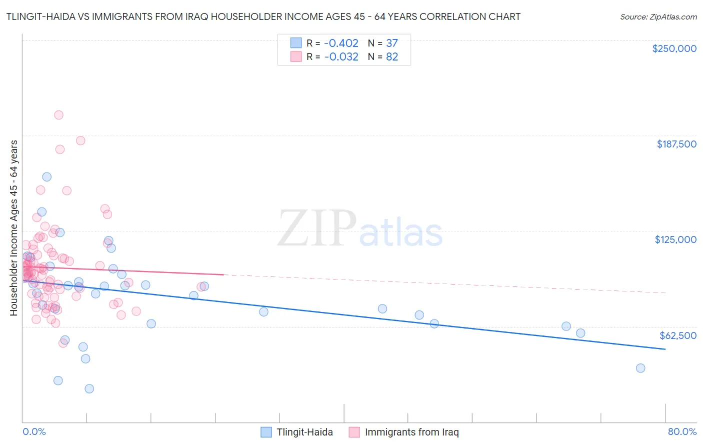 Tlingit-Haida vs Immigrants from Iraq Householder Income Ages 45 - 64 years