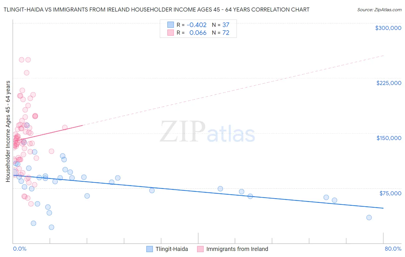 Tlingit-Haida vs Immigrants from Ireland Householder Income Ages 45 - 64 years