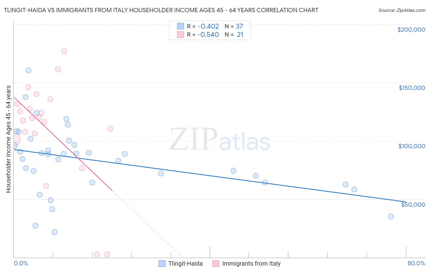Tlingit-Haida vs Immigrants from Italy Householder Income Ages 45 - 64 years