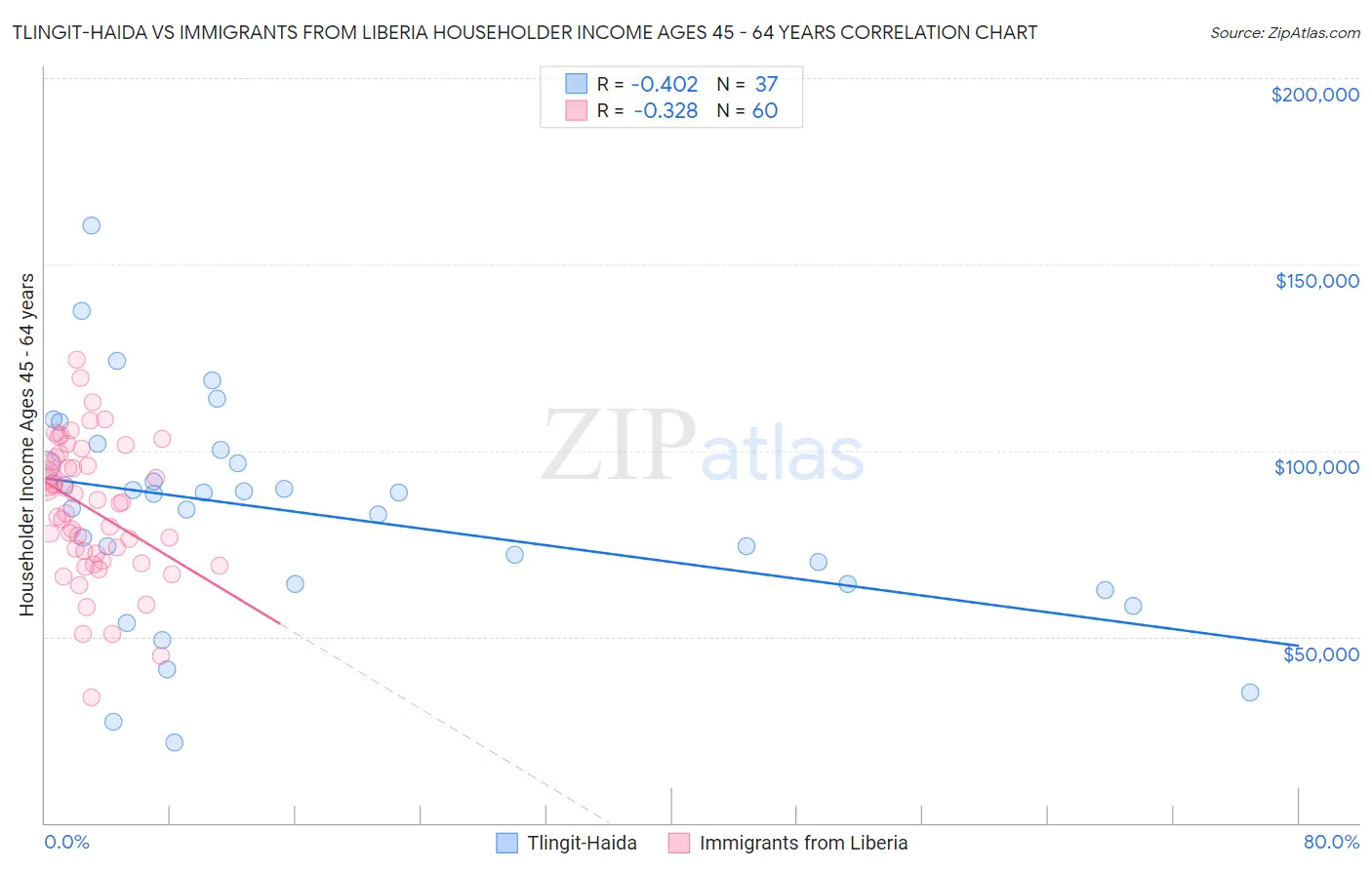 Tlingit-Haida vs Immigrants from Liberia Householder Income Ages 45 - 64 years