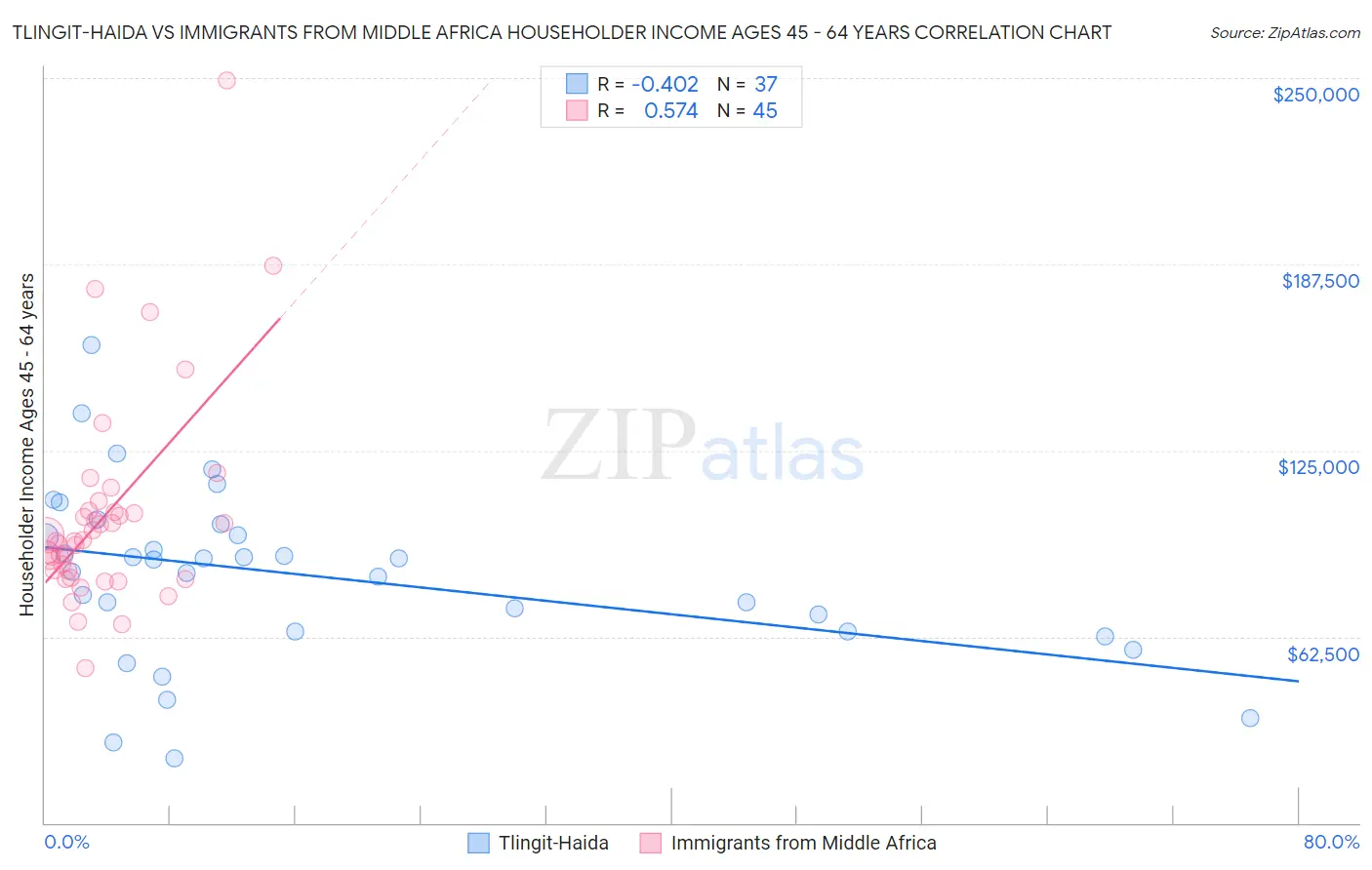 Tlingit-Haida vs Immigrants from Middle Africa Householder Income Ages 45 - 64 years