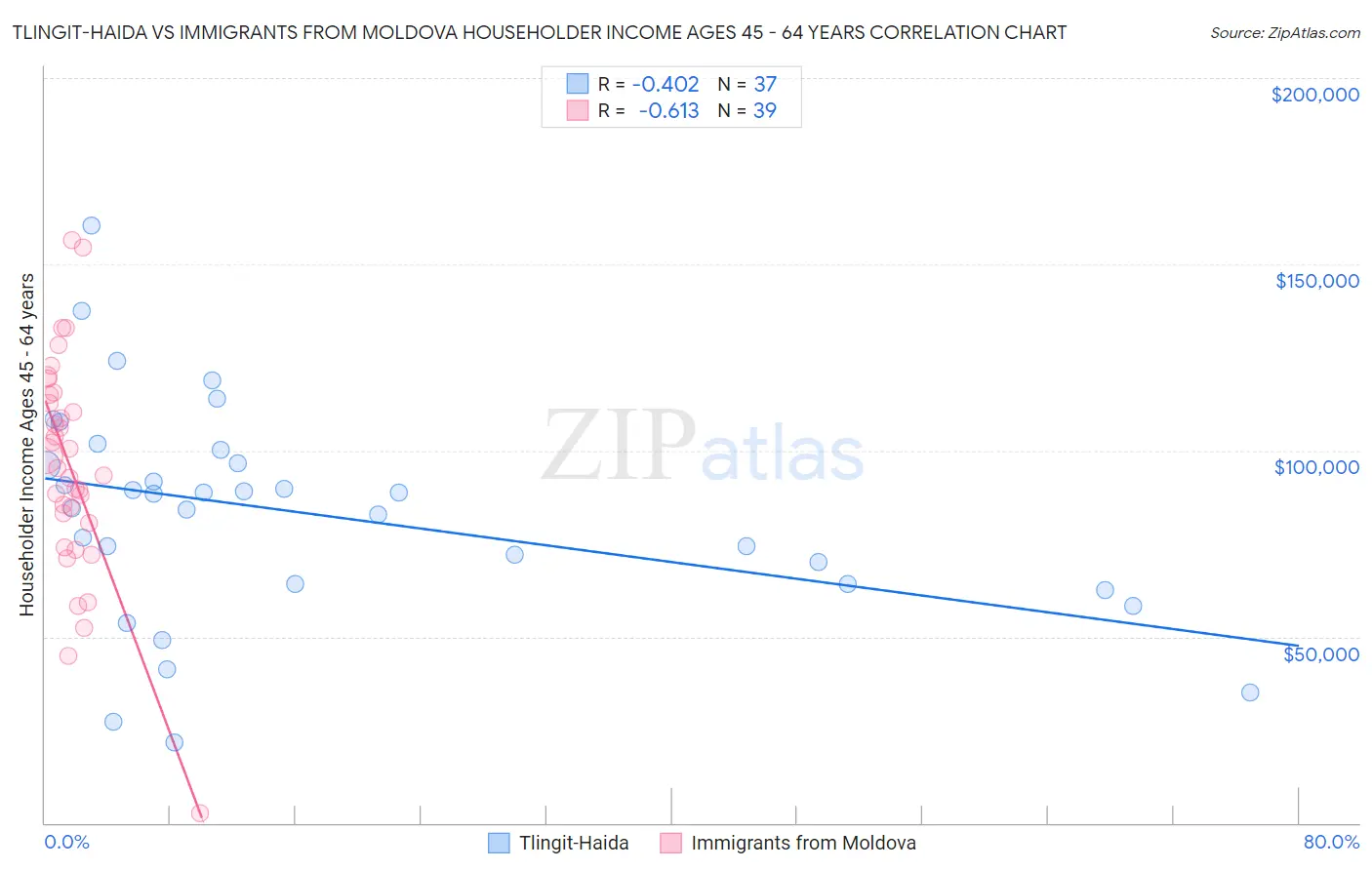 Tlingit-Haida vs Immigrants from Moldova Householder Income Ages 45 - 64 years