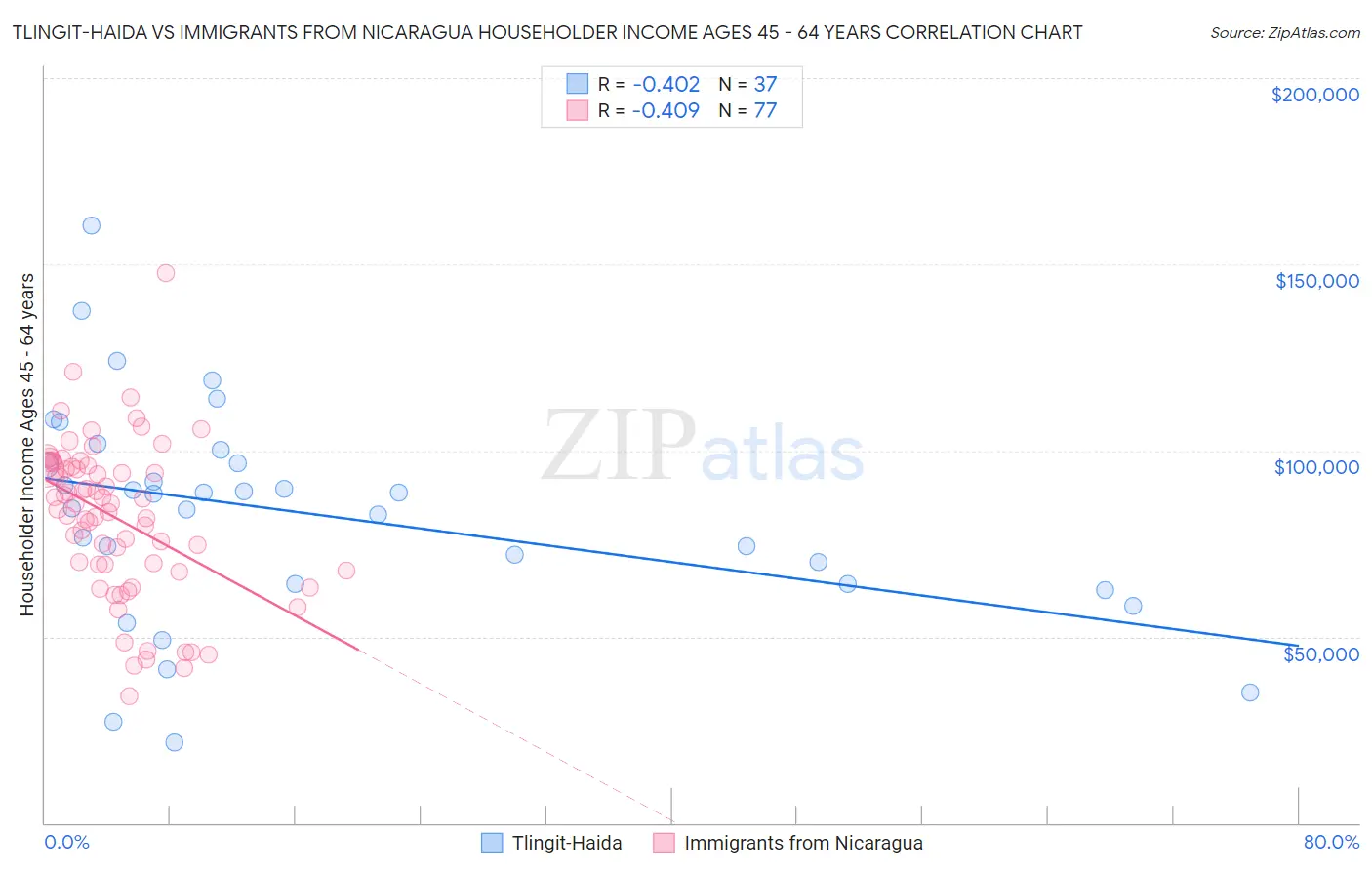 Tlingit-Haida vs Immigrants from Nicaragua Householder Income Ages 45 - 64 years
