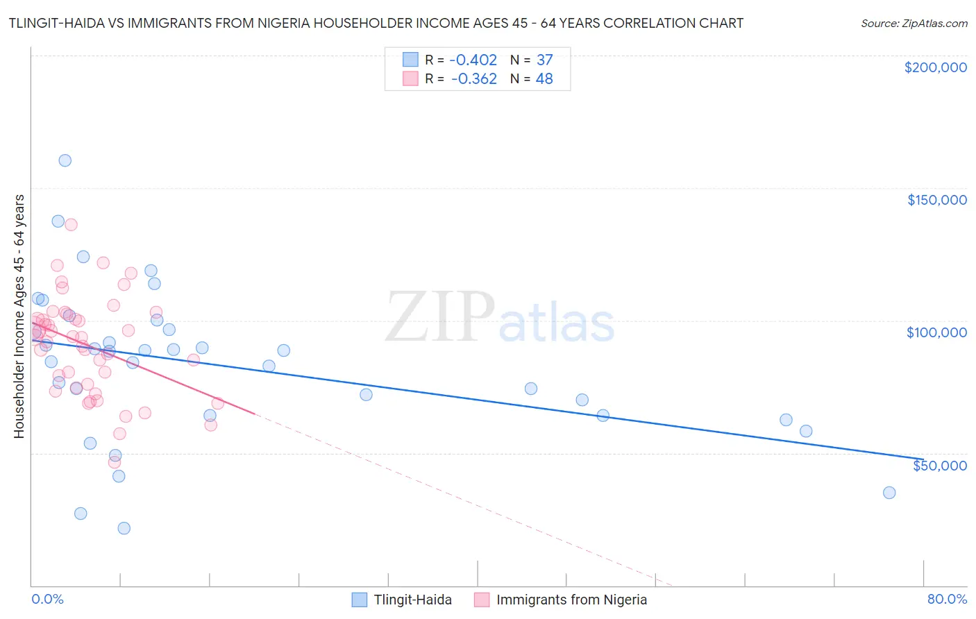 Tlingit-Haida vs Immigrants from Nigeria Householder Income Ages 45 - 64 years