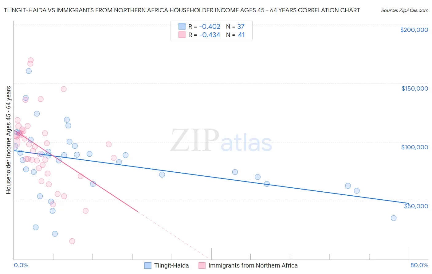 Tlingit-Haida vs Immigrants from Northern Africa Householder Income Ages 45 - 64 years