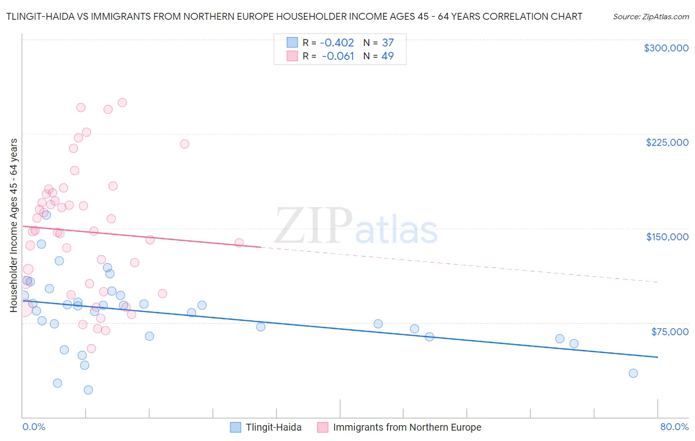 Tlingit-Haida vs Immigrants from Northern Europe Householder Income Ages 45 - 64 years