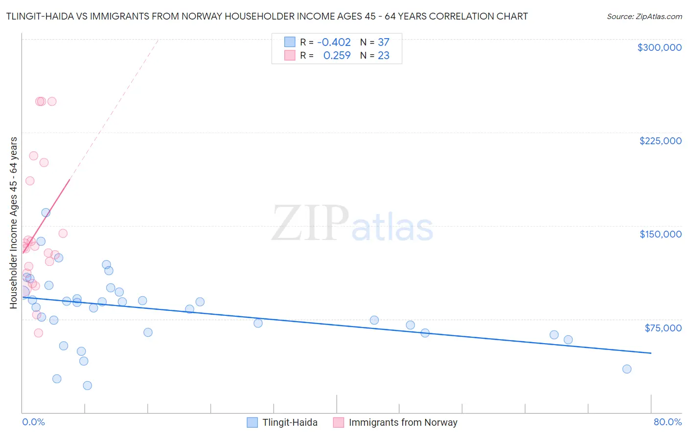 Tlingit-Haida vs Immigrants from Norway Householder Income Ages 45 - 64 years