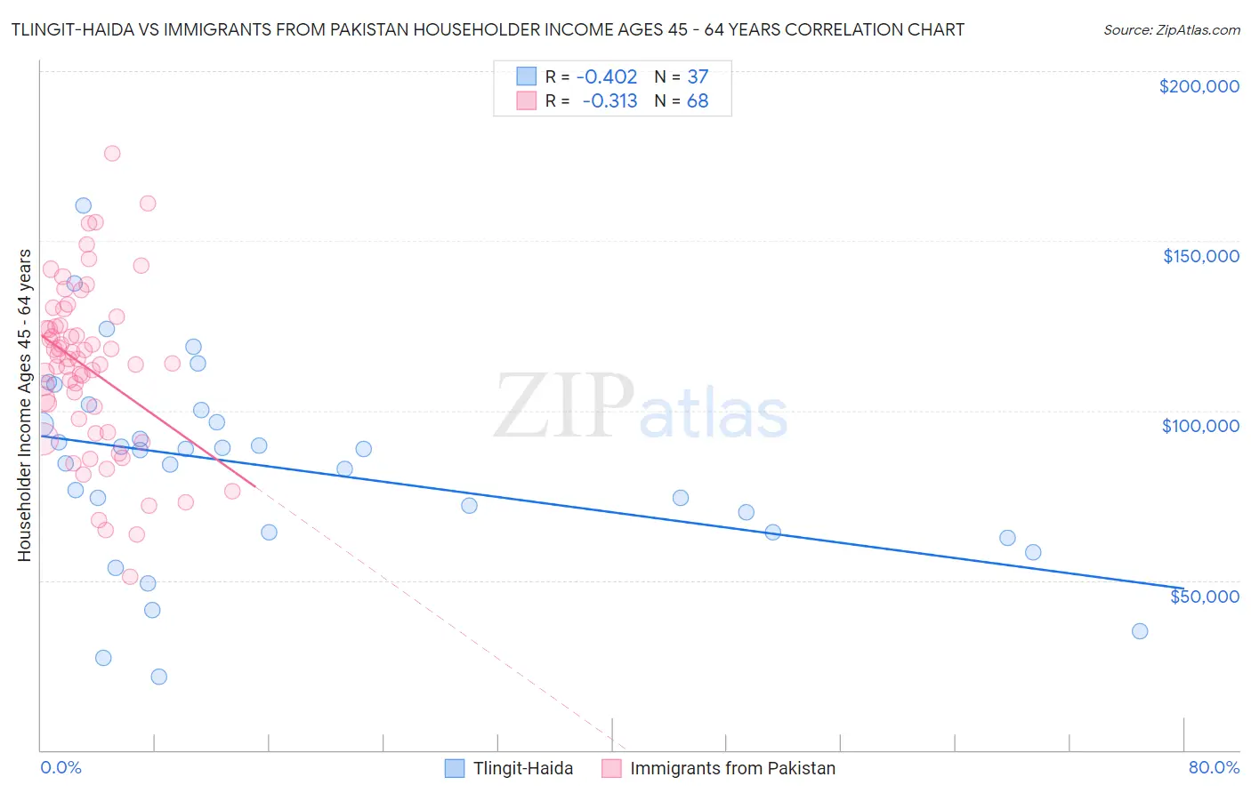 Tlingit-Haida vs Immigrants from Pakistan Householder Income Ages 45 - 64 years