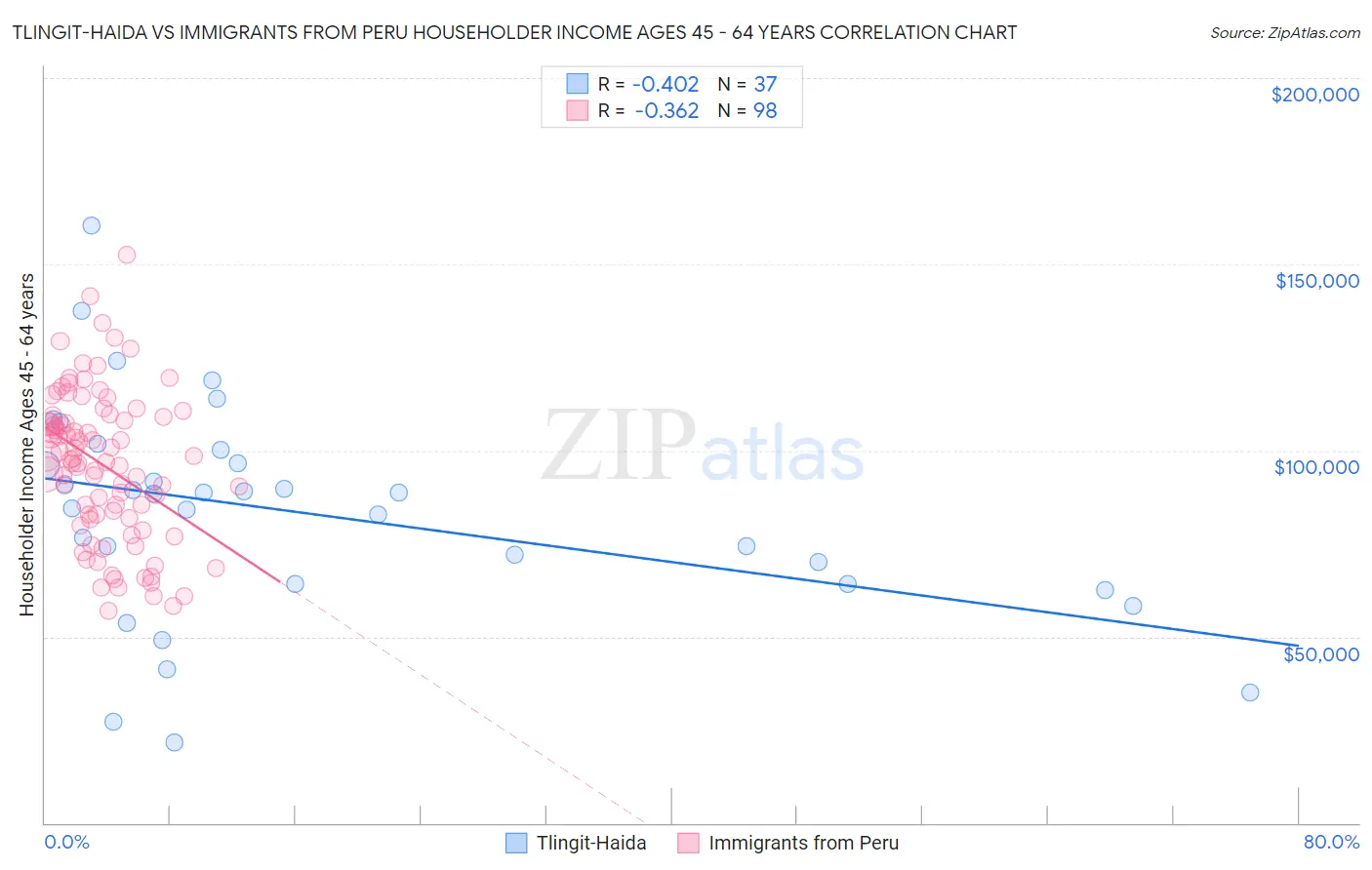 Tlingit-Haida vs Immigrants from Peru Householder Income Ages 45 - 64 years