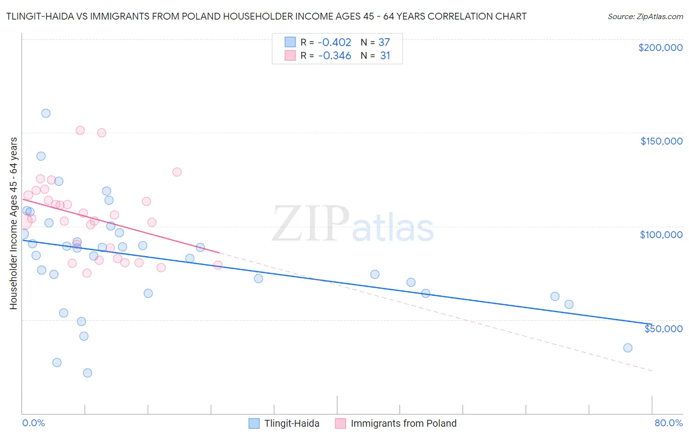 Tlingit-Haida vs Immigrants from Poland Householder Income Ages 45 - 64 years