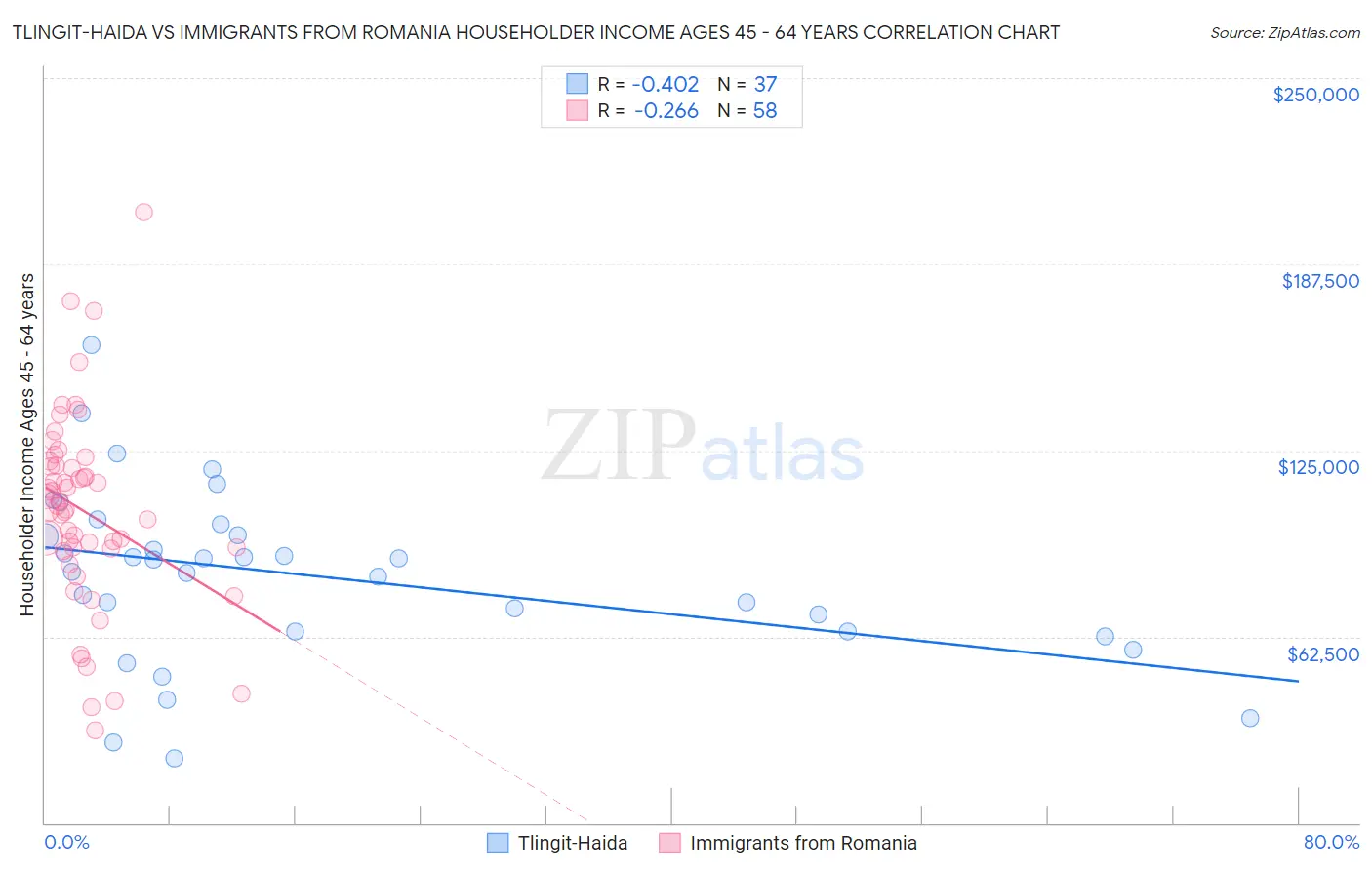 Tlingit-Haida vs Immigrants from Romania Householder Income Ages 45 - 64 years