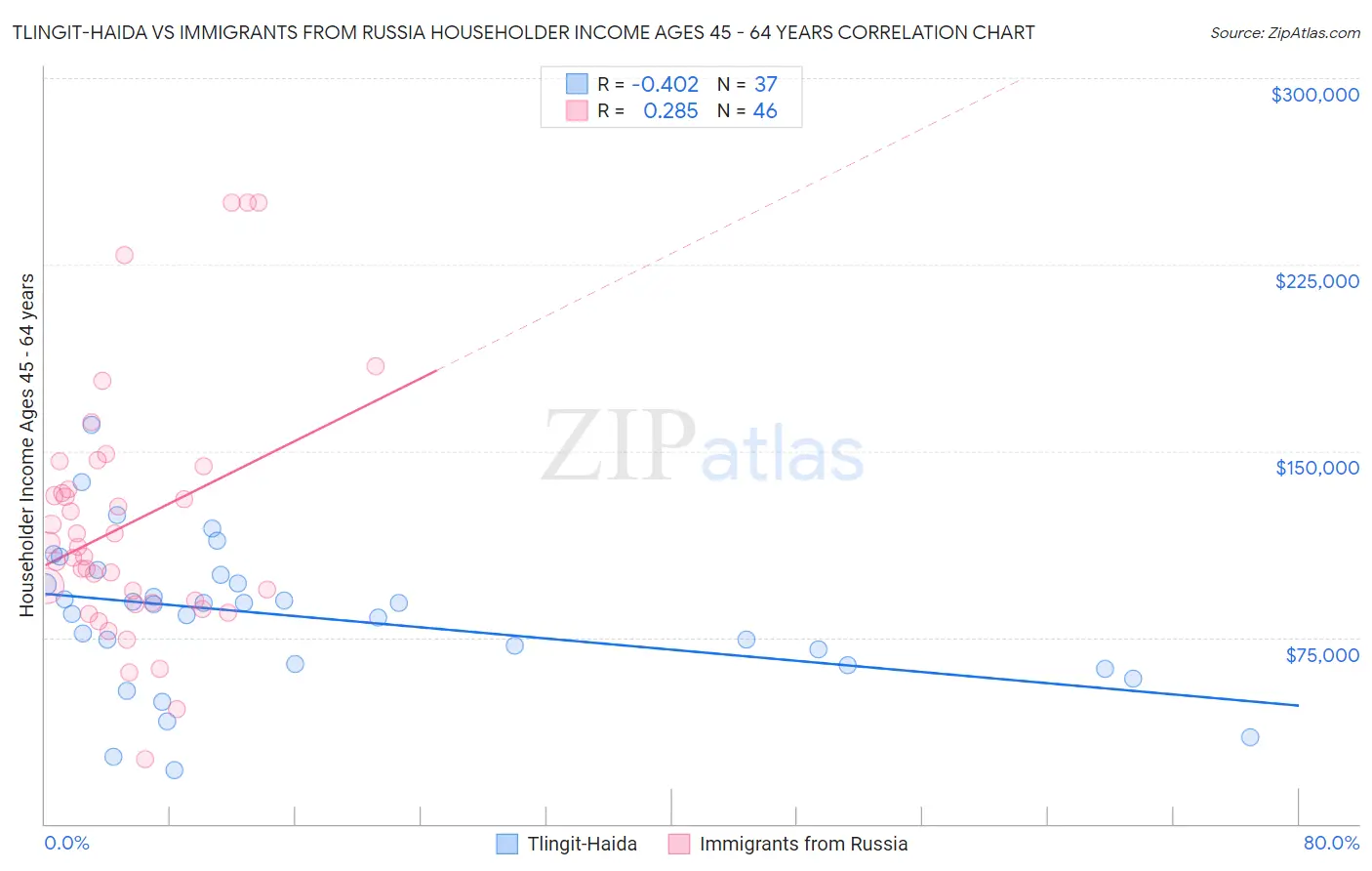 Tlingit-Haida vs Immigrants from Russia Householder Income Ages 45 - 64 years