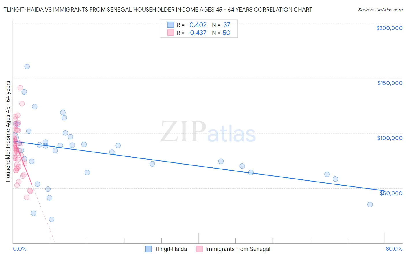 Tlingit-Haida vs Immigrants from Senegal Householder Income Ages 45 - 64 years