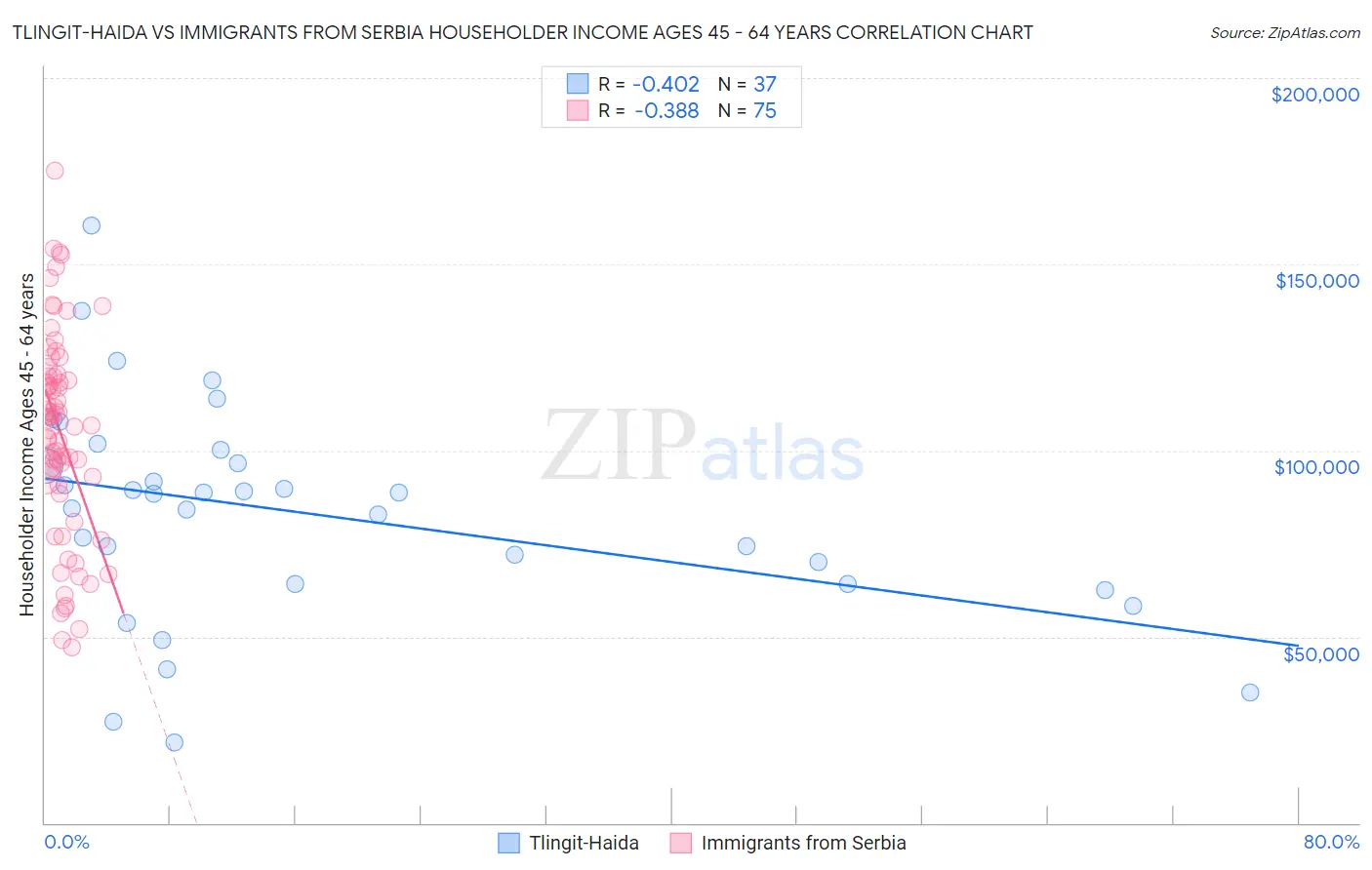 Tlingit-Haida vs Immigrants from Serbia Householder Income Ages 45 - 64 years