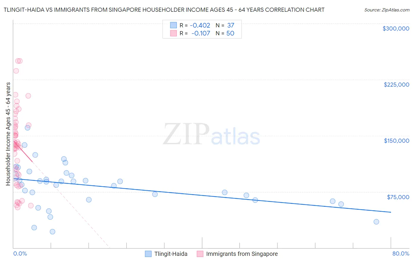Tlingit-Haida vs Immigrants from Singapore Householder Income Ages 45 - 64 years