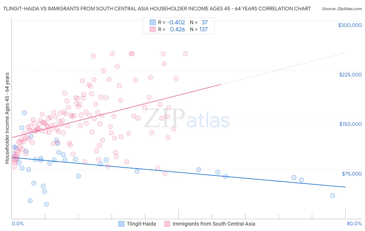 Tlingit-Haida vs Immigrants from South Central Asia Householder Income Ages 45 - 64 years