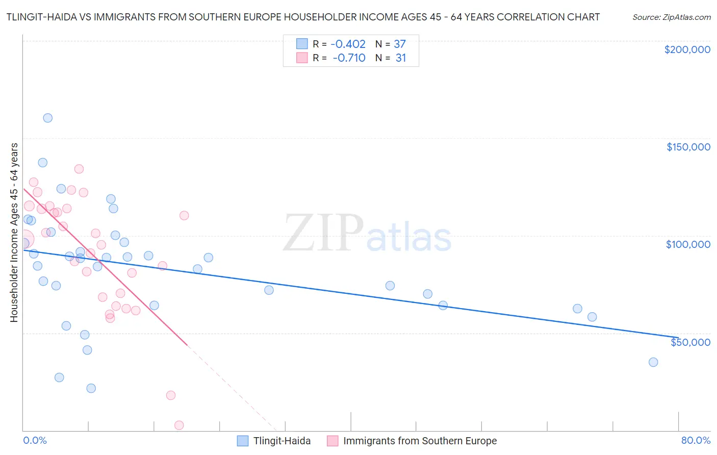 Tlingit-Haida vs Immigrants from Southern Europe Householder Income Ages 45 - 64 years