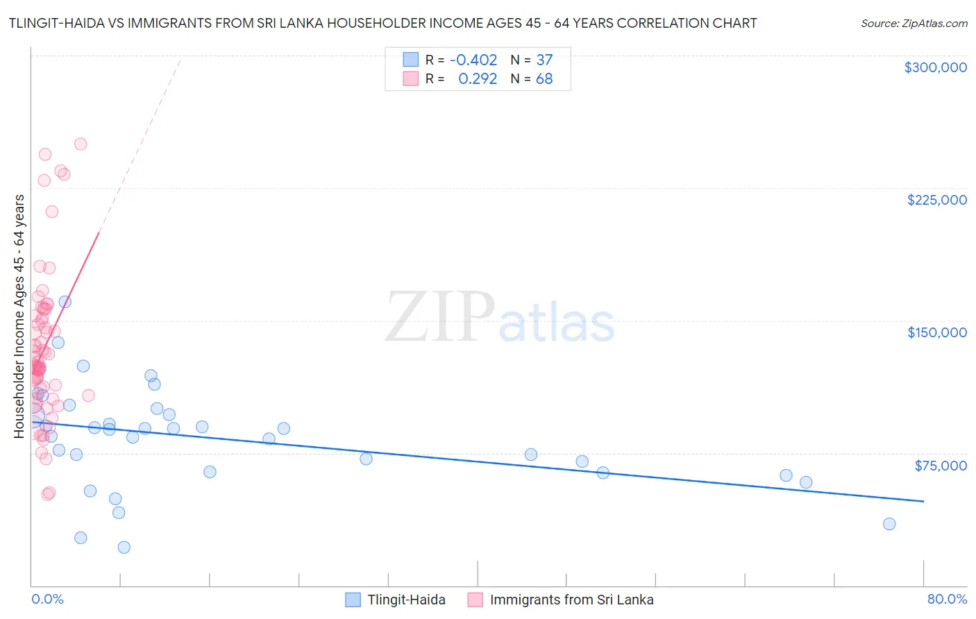 Tlingit-Haida vs Immigrants from Sri Lanka Householder Income Ages 45 - 64 years