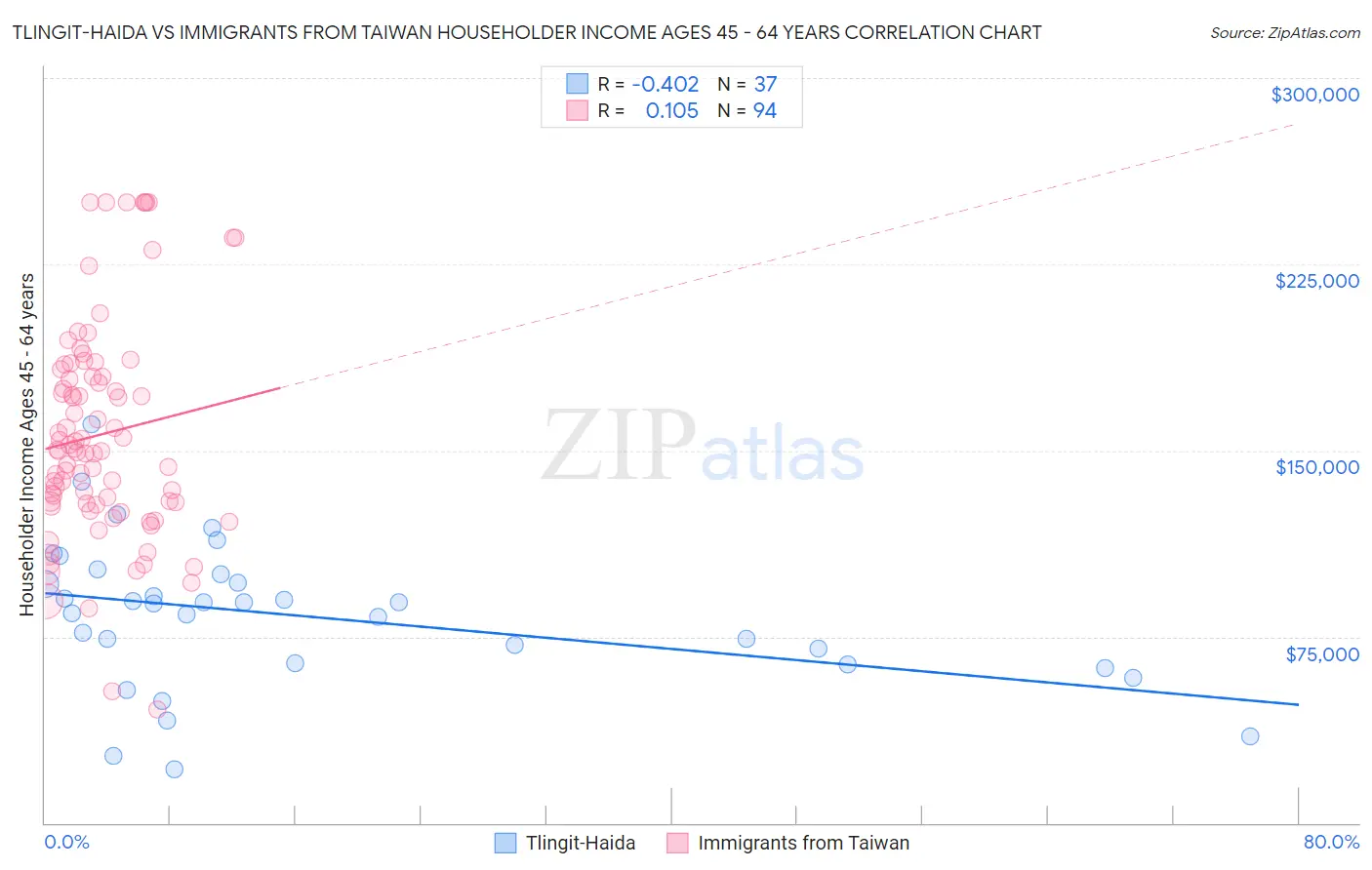 Tlingit-Haida vs Immigrants from Taiwan Householder Income Ages 45 - 64 years